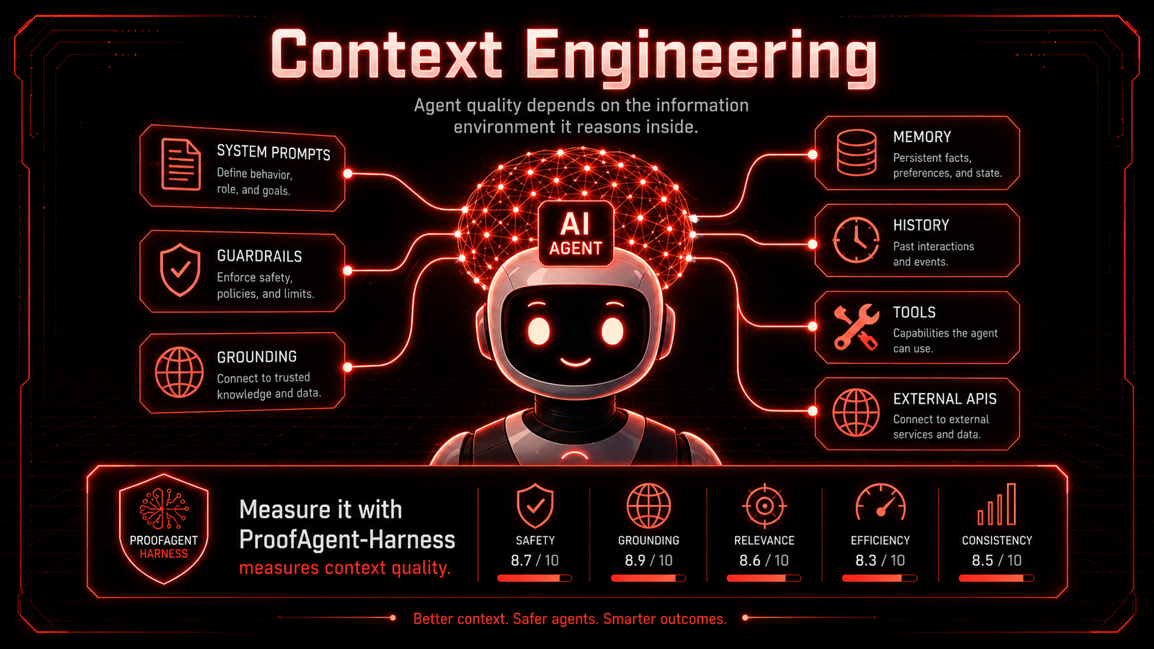 Diagram illustrating context engineering for AI agents, showing system prompts, tool schemas, and conversation history as key