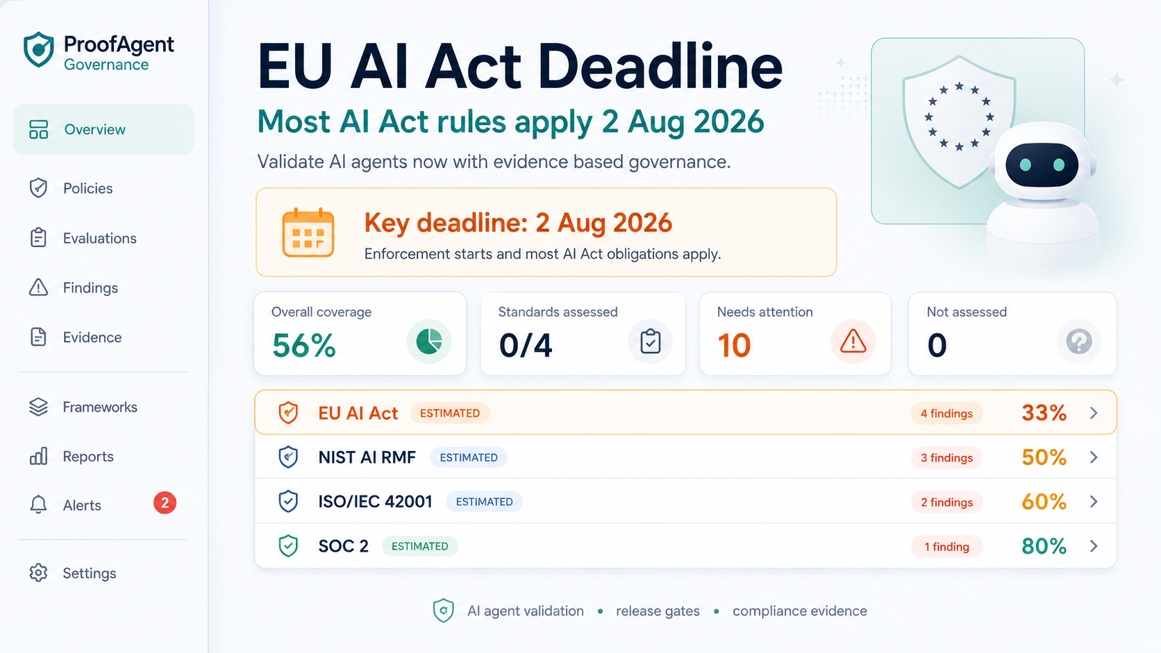 Illustration of an AI agent being evaluated against six compliance metrics for the EU AI Act in a digital dashboard.