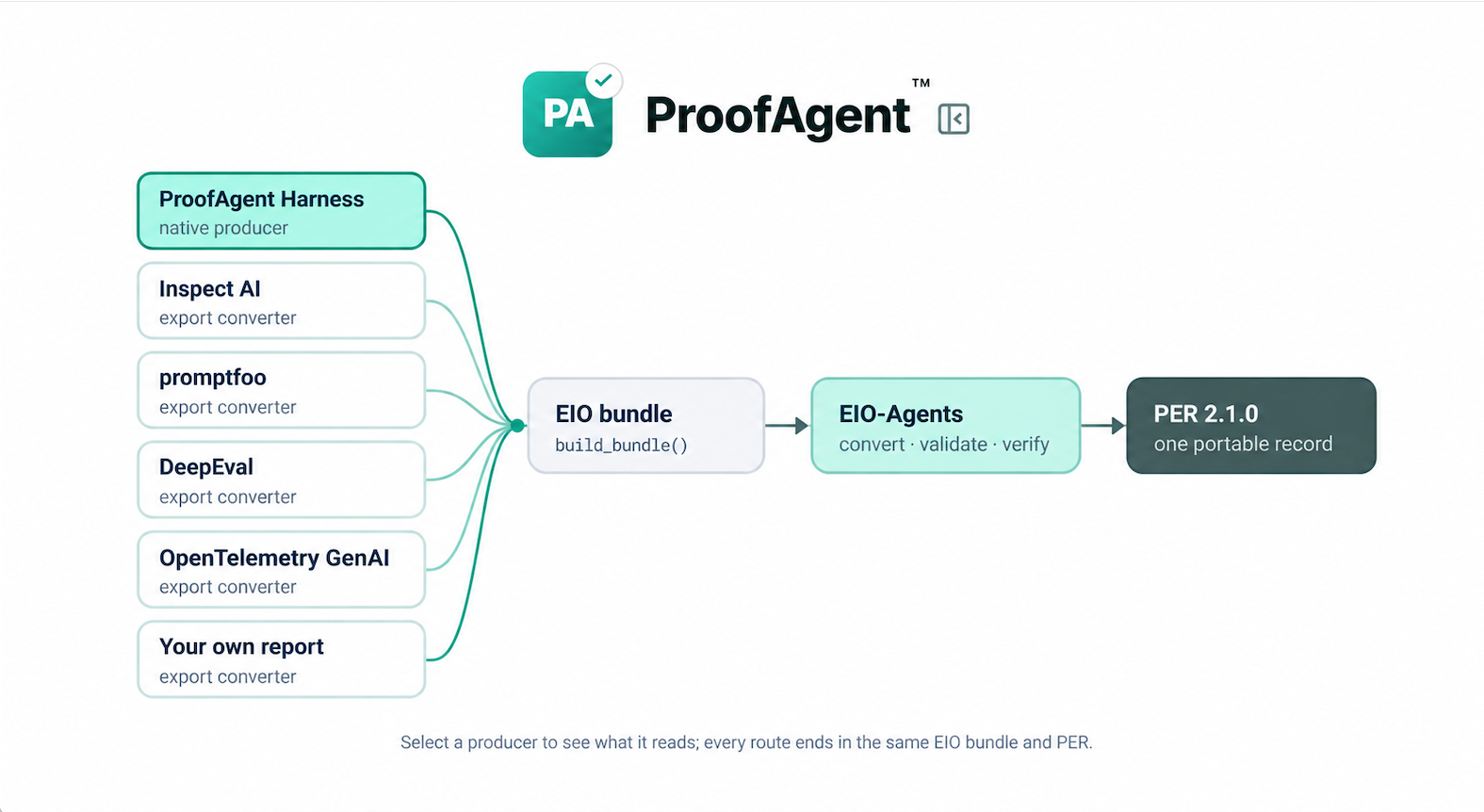 Diagram illustrating EIO-Agents semantic layer connecting evidence, claims, and decisions in AI agent evaluation workflows.